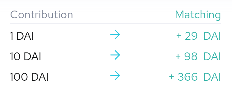 You can help support Ethereum's core protocol work in this round!

And thanks to the magic math of quadratic funding, a 10 DAI donation currently results in a 98 DAI matching contribution 🚀

All funds vest directly to 152 contributors. Donate here: giveth.io/project/protoc… 🙌