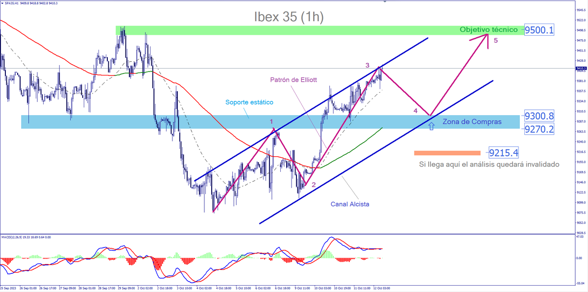 Andres_EnBolsa's tweet photo. Hoy no podía faltar un poquito de... 🇪🇸 IBEX35 $IBX
Ya tengo mi previsión para la próxima semana y Plan estratégico a seguir.
¿Qué te parece?
#ibex #trading #swingmaster #bolsadevalores https://t.co/RwyUMdPdRb