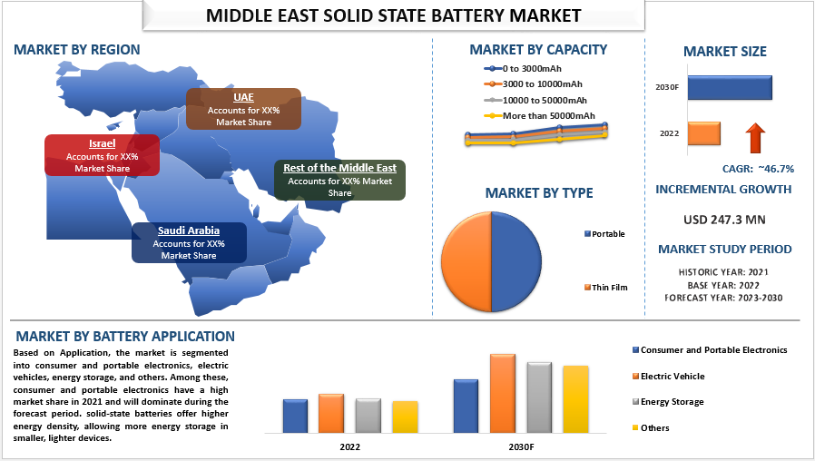 I just published Middle East Solid State Battery Market Seen Soaring 46.7% Growth from USD 247.3 Million in 2022 link.medium.com/lrB3QonJPDb 

#SolidStateBatteries #MiddleEastTech #Sustainability #Innovation