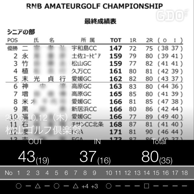 アマゴルフ選手権終了です。

8番、9番でやらかしてしまいました😣😣😣😣
悔しいです‼️

8番、ショートホールで9アイアンでシャンクOB、3パット。

9番、3mのパーパットから4パットしてしまいました😭

順位は昨年同様5位でした😊

応援頂いた方、ありがとうございました🙇‍♂️