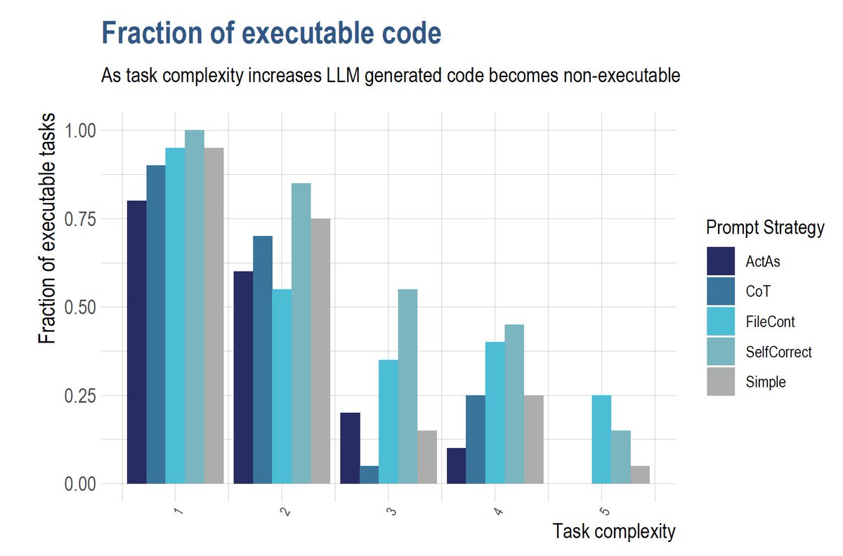 latest: can you use AI-generated code to analyze genomic data? FileCont: prompt includes the header of the files selfCorrect: if there are errors in code execution, they are fed back to LLM and asked for corrected code