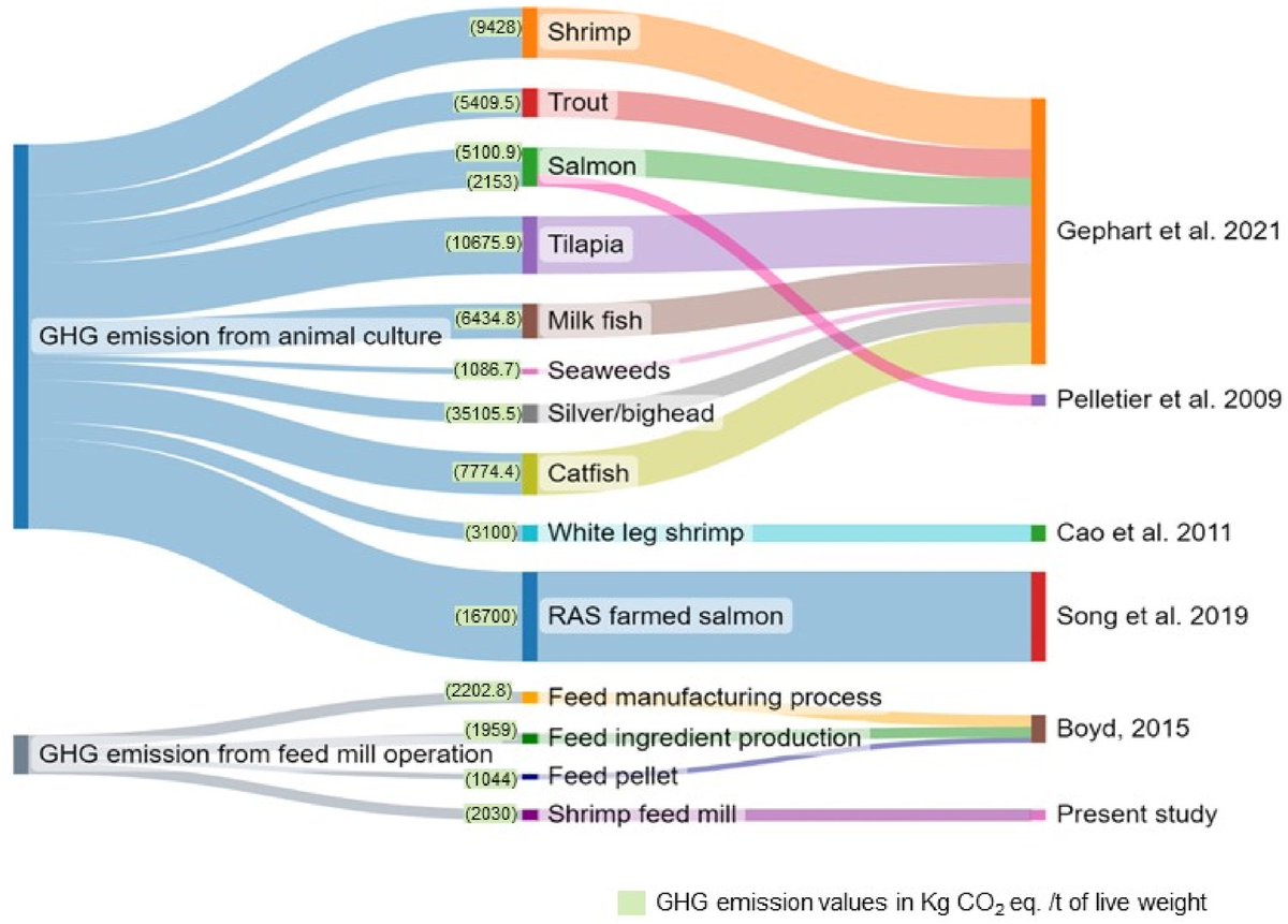 🦐 Exciting findings from a #LCA study on shrimp feed production! Human health, ecosystem quality, climate change, and resources are in focus. Cast iron and electricity use pivotal roles. Let's drive sustainability! 🌍 #Sustainableshrimps doi.org/10.1016/j.envr…
