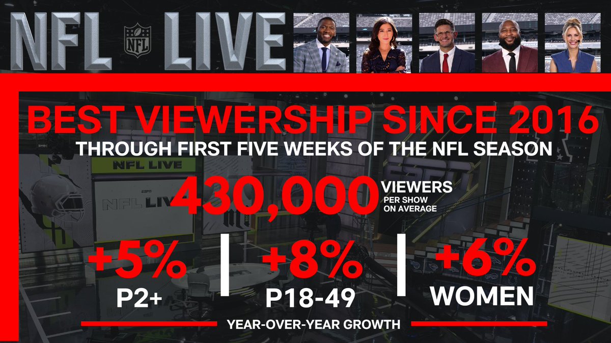 NFL Live continues multi-year trend of growing its audience; recorded best viewership in seven years to start the season📈 More on ESPN's #NFL studio show successes: bit.ly/3Qf8mnV