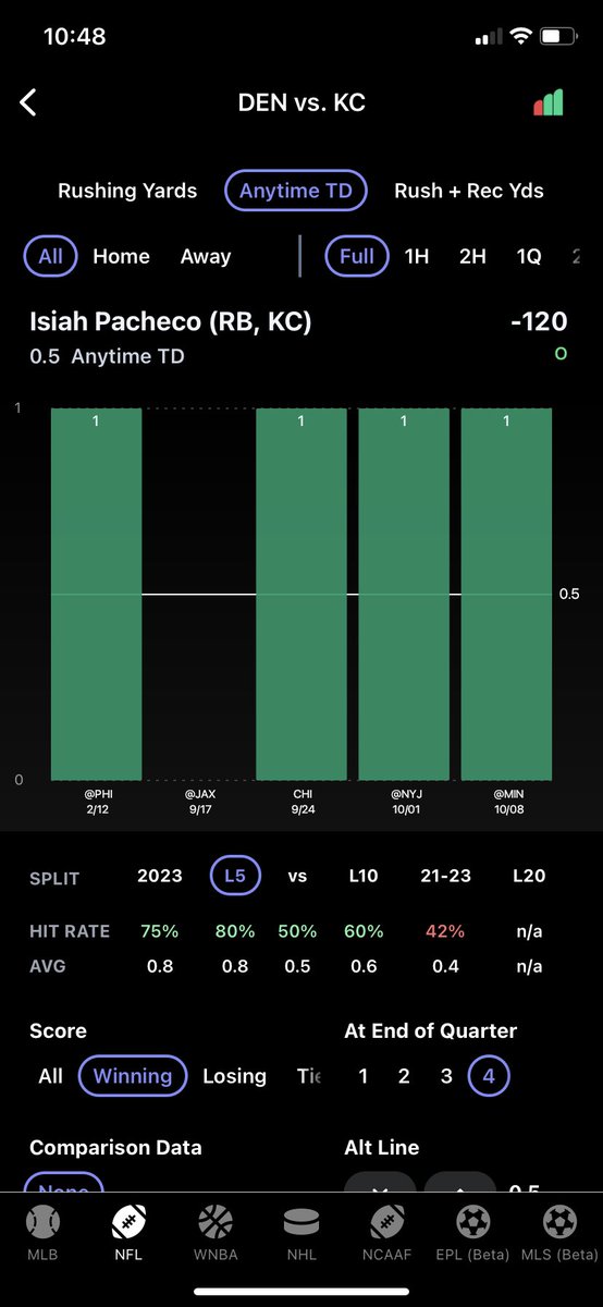 Markus_Markets_'s tweet photo. Isaiah Pacheco O 0.5 Anytime TD (-125) 🏈

Trends 📈
• Hit in 4 of L5 KC wins (Spread -11)
• DEN 2nd last in Rush Def DVOA
• DEN allowing most RB rush TDs

Usage 📈
• Pacheco 17/18 KC redzone carries 
• Pacheco 5/5 KC inside 5 carries

Charts by @propsdotcash 📊 https://t.co/SPprUpycyu