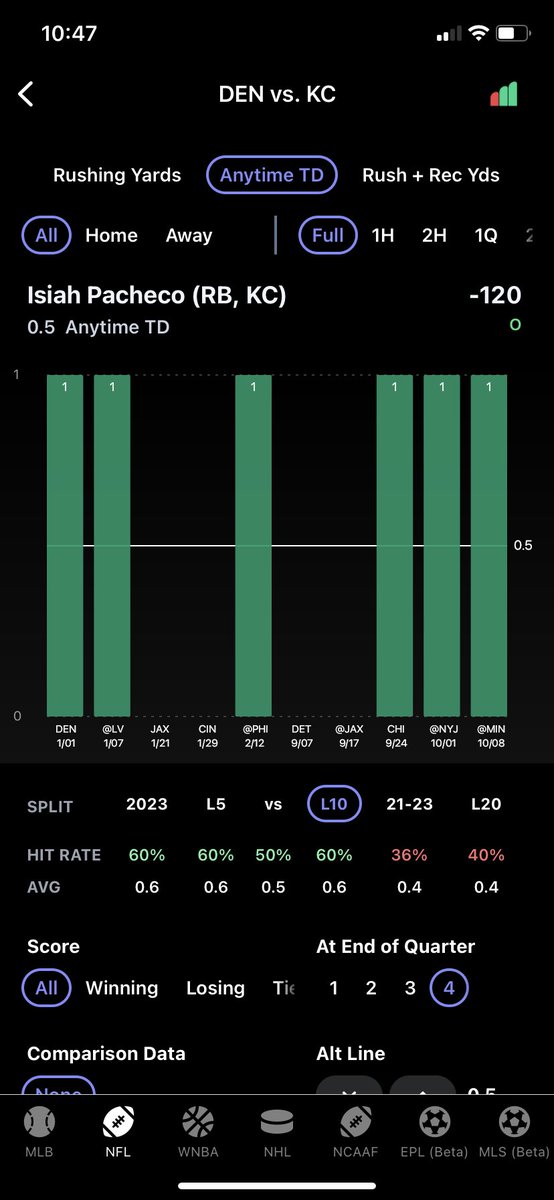 Markus_Markets_'s tweet photo. Isaiah Pacheco O 0.5 Anytime TD (-125) 🏈

Trends 📈
• Hit in 4 of L5 KC wins (Spread -11)
• DEN 2nd last in Rush Def DVOA
• DEN allowing most RB rush TDs

Usage 📈
• Pacheco 17/18 KC redzone carries 
• Pacheco 5/5 KC inside 5 carries

Charts by @propsdotcash 📊 https://t.co/SPprUpycyu