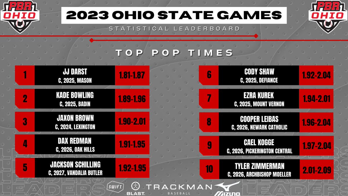 ⚾ 2023 Ohio State Games - Top Pop Times 📊📝 Statistical Results 🔗👉 loom.ly/fm1A2Do 📈📝 Advanced Statistics Pitching 🔗👉 loom.ly/yDXny0g Hitting 🔗👉 loom.ly/EaR_vSI #BeSeen @PrepBaseball @PBR_Uncommitted