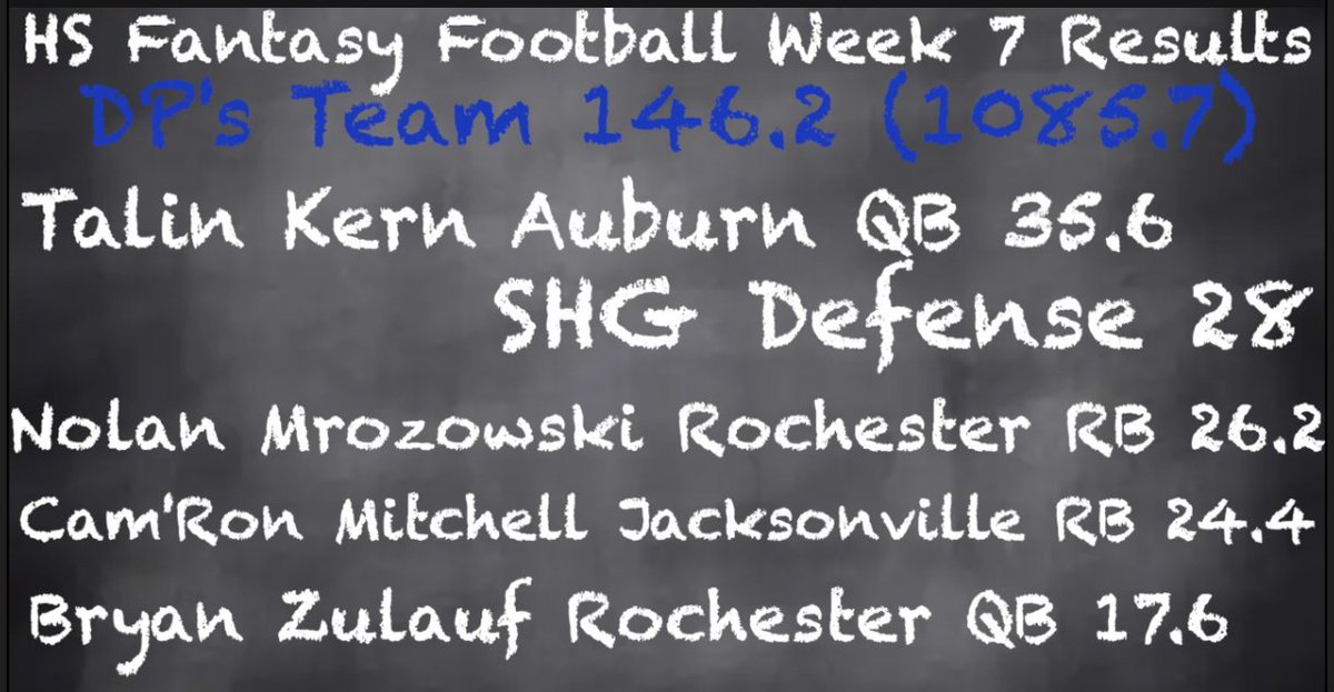 Channel1450com's tweet photo. High School Fantasy Football: Week Eight 

For the first time in a long time, Leanna does not have the lead in the high school fantasy football league. DP takes the top spot after a lower scoring week for all three
https://t.co/vQNfS0nqpV https://t.co/HbjSEcxDdm