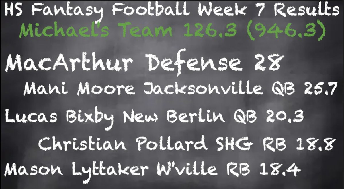 Channel1450com's tweet photo. High School Fantasy Football: Week Eight 

For the first time in a long time, Leanna does not have the lead in the high school fantasy football league. DP takes the top spot after a lower scoring week for all three
https://t.co/vQNfS0nqpV https://t.co/HbjSEcxDdm