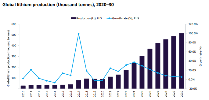 Lithium production is expected to grow by 31% in 2023 to 171kt, With Australia, Zimbabwe and Brazil being the main growth contributors

YoY:
🇿🇼 +430%
🇧🇷 +142%
🇦🇷 +119%
🇦🇺 +33%
🇨🇳 +10%
🇨🇱 +3.6%