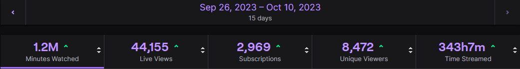Started an uncapped Subathon on the 26th Sep and it went on for 15days! I'm still overwhelmed with the amount of love and support!❤️
Thank you all so so much for everything! Can't explain how grateful I am everyday to be able to do this full time, you guys are to kind.❤️🐐✨