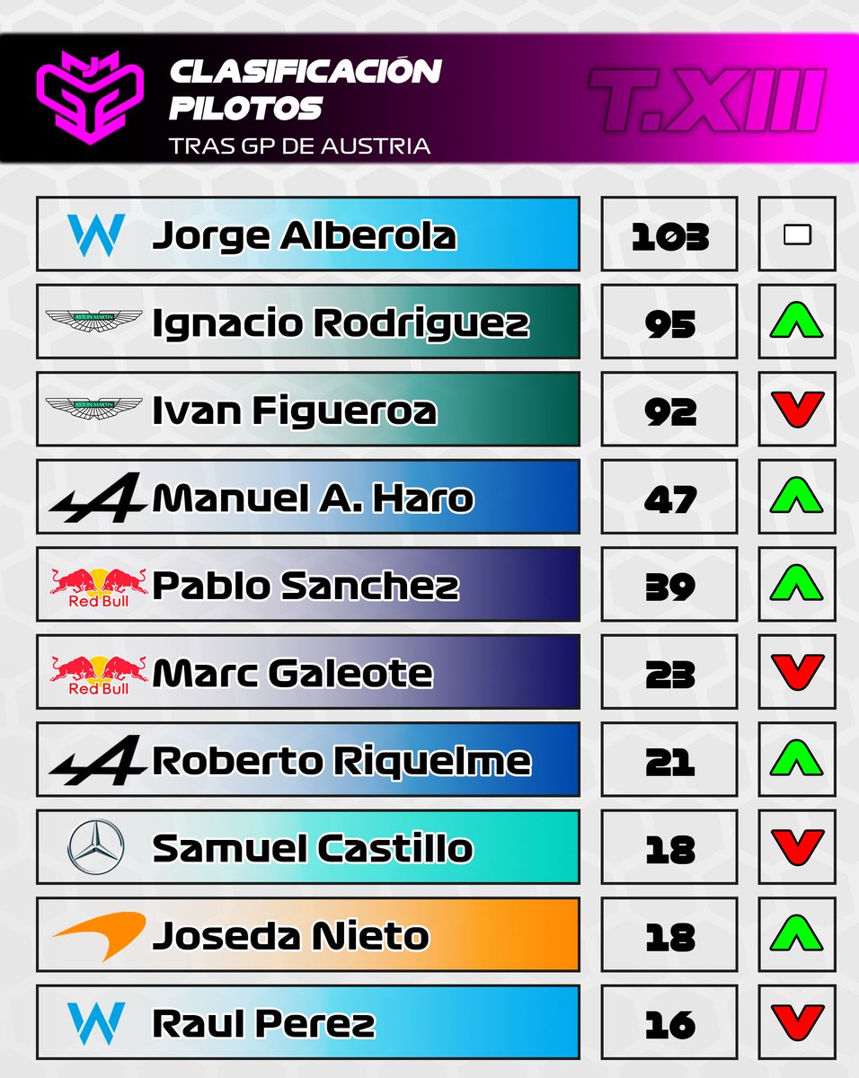 CampeonatosMGP's tweet photo. 🟣 #MGPJ AUSTRIA
🏁 RESULTADOS

🥇@Ignars2 
🥈@itsjorpa_10 
🥉@xFiiReR 

🏆 CLASIFICACIÓN

👤 PILOTOS
     -> @itsjorpa_10 
     -> @Ignars2 
     -> @xFiiReR 

🫂 EQUIPOS
     -> Aston Martin
     -> Williams
     -> Alpine
     -> ☠️ Haas

🔜🏁 GP DE SILVERSTONE https://t.co/nCaHG5yNOD