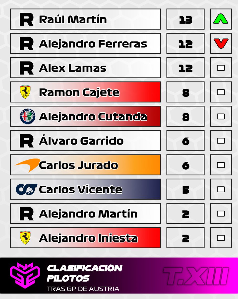 CampeonatosMGP's tweet photo. 🟣 #MGPJ AUSTRIA
🏁 RESULTADOS

🥇@Ignars2 
🥈@itsjorpa_10 
🥉@xFiiReR 

🏆 CLASIFICACIÓN

👤 PILOTOS
     -> @itsjorpa_10 
     -> @Ignars2 
     -> @xFiiReR 

🫂 EQUIPOS
     -> Aston Martin
     -> Williams
     -> Alpine
     -> ☠️ Haas

🔜🏁 GP DE SILVERSTONE https://t.co/nCaHG5yNOD
