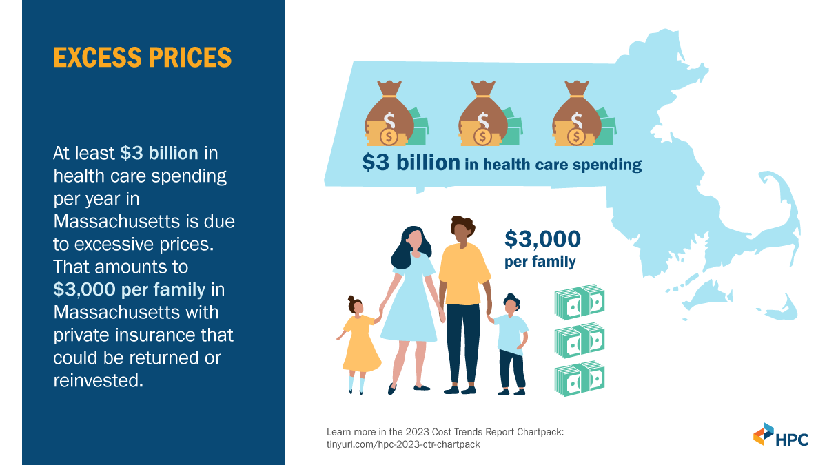 At least $3 billion in health care spending annually in MA is due to excessive prices. This translates on average to $3,000 per year for a family with private insurance – money that could be returned or reinvested.