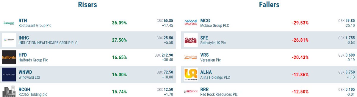 VOXmarkets's tweet image. Winners/Losers 12th October 2023            

📈 Top Risers: #RTN #INHC #HFD #WNWD #RCGH
📉Top Fallers: #MCG #SFE #VRS #ALNA #RRR

Click here to see the top 10: voxmarkets.co.uk/markets/all/ 

#AIM #LSE
