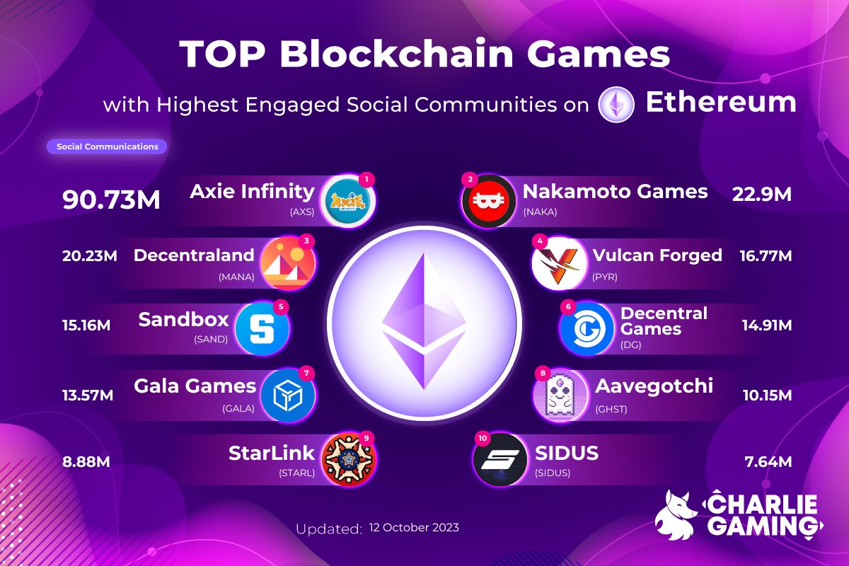 🎮🚀 Discover the Hottest <a href="/ethereum/">Ethereum</a> #BlockchainGames of the Week! Immerse yourself in the future of gaming with these engaging titles that combine play-to-earn mechanics and NFTs. Explore the world of blockchain gaming on Ethereum today!
#Charliegaming #CryptoGaming #NFTs