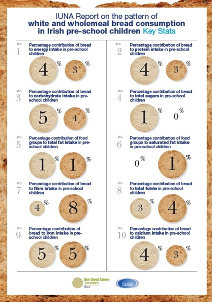 BreadBakersIrl's tweet photo. On #WorldStatisticsDay we wanted to share with you some interesting #KeyStats on the pattern of white and wholemeal bread consumption in Irish pre-schools. Read more facts on our website 👉 https://t.co/CEQyyE4lyA

#IBBA #IrishBread https://t.co/bpiTazE5WV