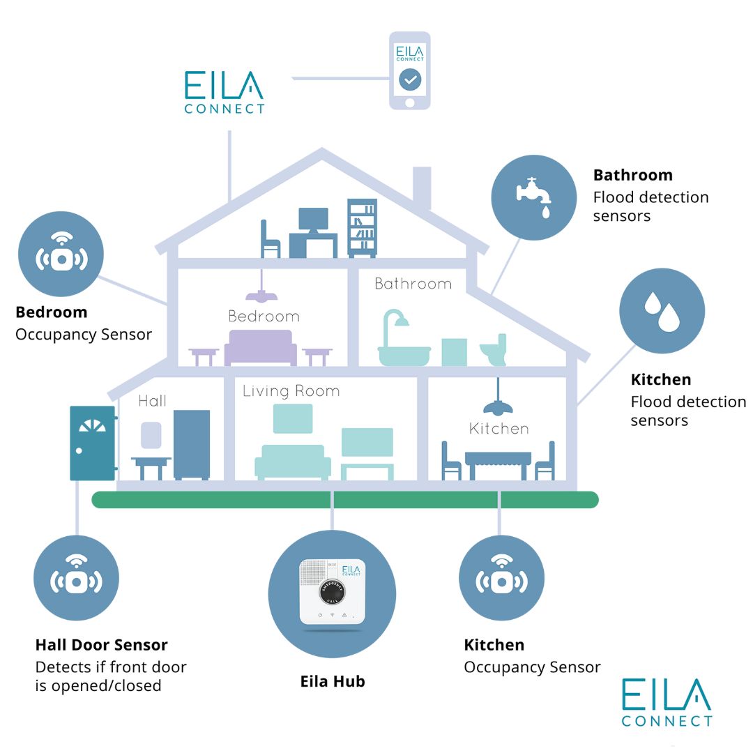 Match Day Sponsor: Eila Connect 'Connecting Families in a different way With Eila Connect, you can live your life independently while still being connected to your family/carer.' Check out their website at eilaconnect.ie Thanks to Martin and the team at Eila,