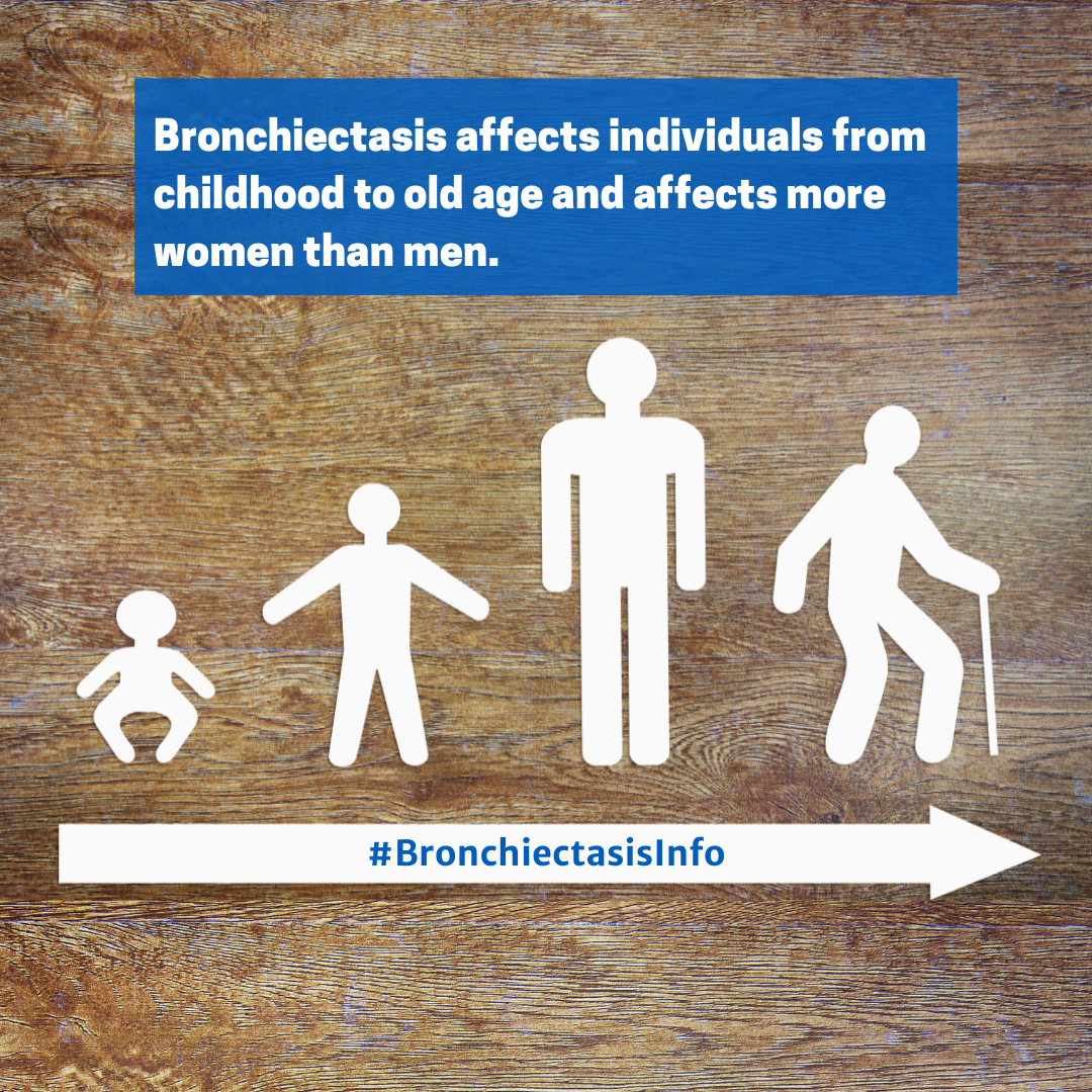 BronchiectasisR's tweet photo. The prevalence of bronchiectasis increases with age with an 8- to 10-fold difference in prevalence after the age of 60 years (300 to 500 per 100,000) as compared to ages <40 to 50 years (40 to 50 per 100,000). Bronchiectasis is more common in women than in men. https://t.co/qmLLZVZ7dZ
