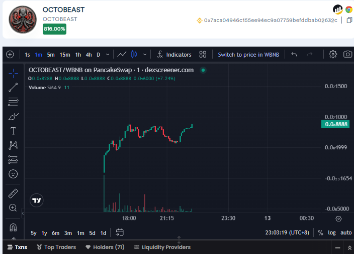 OctoBeastX's tweet photo. SUCCESSFULLY RELAUNCHED NOW ON TRENDING AND WILL GET TO 100K ATH LFG!!  🐙🐙

#OCTOBEAST #OCTOMOON #OCTOMETA https://t.co/x4N0skYUVs