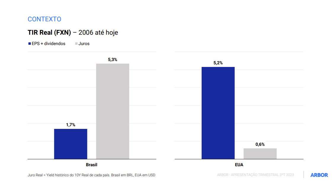 Leonardootero61's tweet photo. Essa imagem é muito importante para todo mundo que investe em ações.

Comparamos o crescimento real de lucro do bovespa com o juro real brasileiro desde 2006. Fizemos a mesma comparação para o índice S&P500. 

Na ausência de variação no múltiplo P/E, e assumindo o repasse de inflação nos preços/receita. Para uma ação superar o juro real, o lucro precisa crescer em uma taxa superior ao juro.  

Na imagem mostramos que o lucro das empresas brasileiras não crescem rapido o suficiente.Lucro real bovespa: 1,7% - vs - Juro real Brasil:  5,3%

Algumas hipóteses do motivo por trás dessa underperformance da bolsa vs renda fixa.

1) Falta de capital humano: No Brasil, há uma carência de profissionais especializados nas indústrias de fronteira. Essa falta de capital humano exerce uma desvantagem competitiva nas empresas brasileiras. E o pouco capital humano, muitas vezes estuda fora e fica por lá.

2) Empresas em setores de baixo valor agregado: Conforme apontado por estudos, como o realizado pelo Damodaran, as empresas brasileiras estão em setores de baixo valor agregado. Isso implica, em retornos sobre o capital investido baixoa. Assim, o potencial de retorno para o investidor é baixo tambem, tornando o mercado de ações local cíclico e muito ligado ao preço das principais comodities.

3) O fato dos juros aqui serem muito altos inviabiliza que as empresas se beneficiem de um componente importante de valor – a engenharia financeira. A tática mais comum utilizada nos EUA são as recompras de ações. Ao seguir uma estratégia como essa, o balanço da companhia é otimizado e o retorno para o acionista aumenta. Conforme acontece nos fundos de private equity..