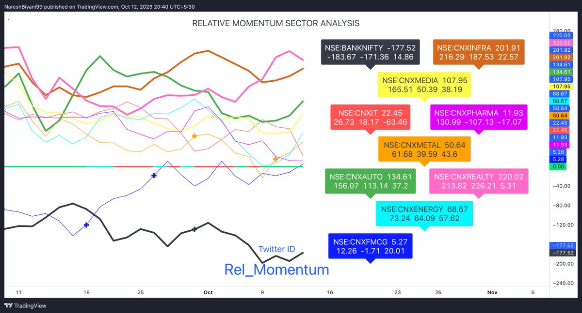 Rel_Momentum's tweet photo. Relative Momentum Analysis of various Sectors with Nifty 
#RelativeMomentum
#Nifty 
#Sectoranalysis
#CNXENERGY
#CNXMETAL
#CNXAUTO
#CNXMEDIA
#CNXFMCG
#CNXPHARMA
#BANKNIFTY 
#CNXIT
#CNXINFRA
#CNXREALTY
(Disclaimer - Not a Buy/Sell recommendation. Only Education purpose) https://t.co/oJGdSrdwWK