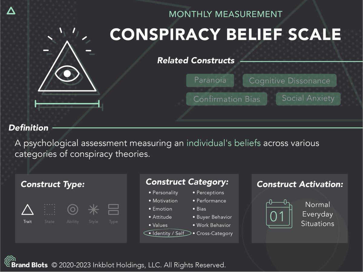 BrandBlots's tweet image. This month’s measurement is the Conspiracy Belief Scale. With our patented digital inkblot test, we can predict how your consumers score on this trait, and the implications it has for your brand perceptions. #psychtech #marketing #psychographics #marketresearch #consumerinsights