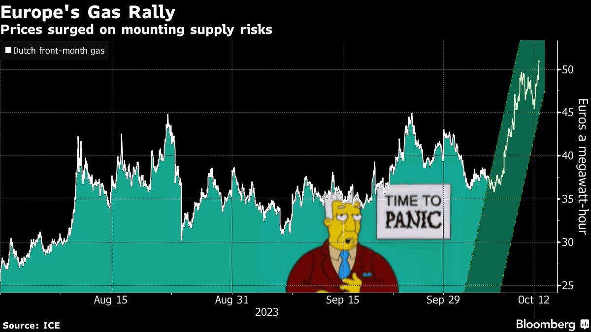 SStapczynski's tweet photo. Fear grips the global gas market ⚠️

📈 European gas prices have surged 40% in the last week, driven by the Israel-Hamas war and other supply risks

👀 Even though stockpiles are high and demand is weak, the market is anxious about winter

https://t.co/vPRjSNaQiJ https://t.co/3T4KdB2s5y