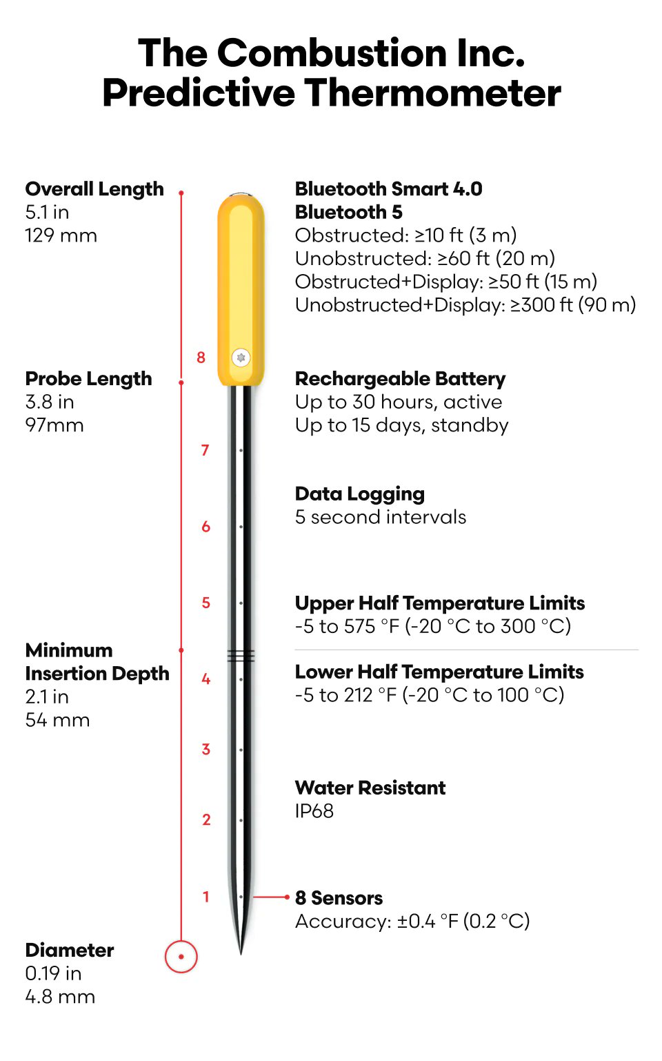 Predictive Thermometer & Display