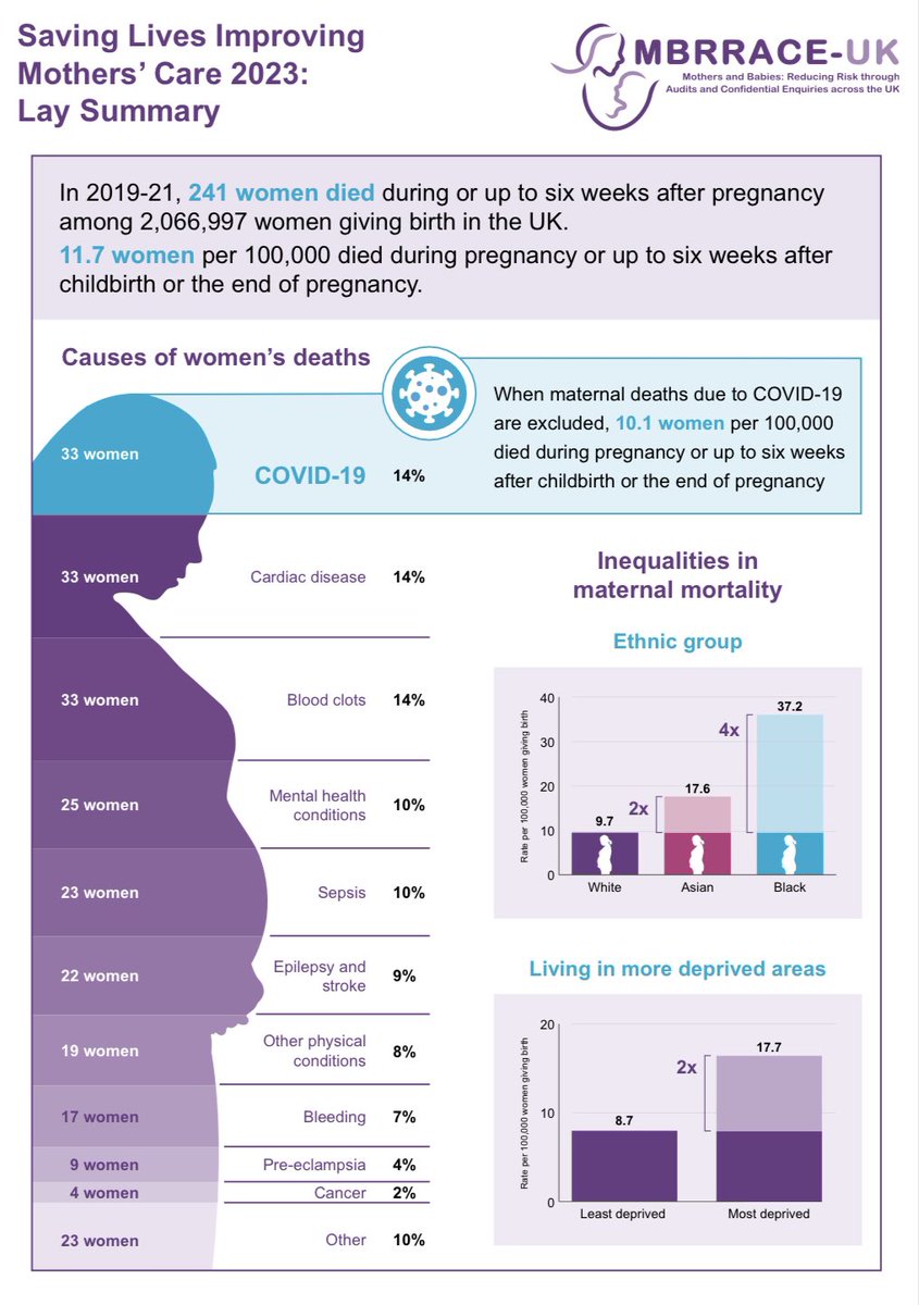 The latest @mbrrace report reveals that Black mothers continue to face nearly four times the risk of death, during pregnancy and childbirth. It is deeply concerning that this persistent inequality remains a serious issue every year @LeighDayHealth @MotherhoodGroup