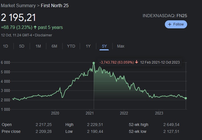 Compounding_J's tweet image. The Nordic small cap index First North 25 bear market is reaching historic proportions. Down 63% in nominal terms and significantly more adjusted for inflation in 32 months.