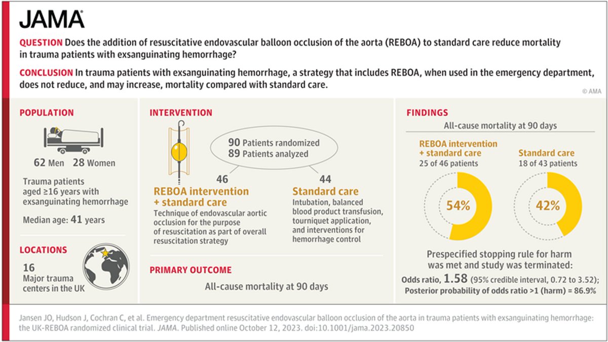 Critical Care Reviews (@critcarereviews) on Twitter photo UK-REBOA Trial is now out in <a href="/JAMA_current/">JAMA</a>
doi.org/10.1001/jama.2…
The video of the presentation from #CCR23 is now out also
criticalcarereviews.com/meetings/ccr23…
<a href="/MarionKCampbell/">Marion Campbell</a> @janjansenuk <a href="/UKREBOATrial/">UKREBOATrial</a> UK-REBOA Trial is now out in <a href="/JAMA_current/">JAMA</a>
doi.org/10.1001/jama.2…
The video of the presentation from #CCR23 is now out also
criticalcarereviews.com/meetings/ccr23…
<a href="/MarionKCampbell/">Marion Campbell</a> @janjansenuk <a href="/UKREBOATrial/">UKREBOATrial</a>