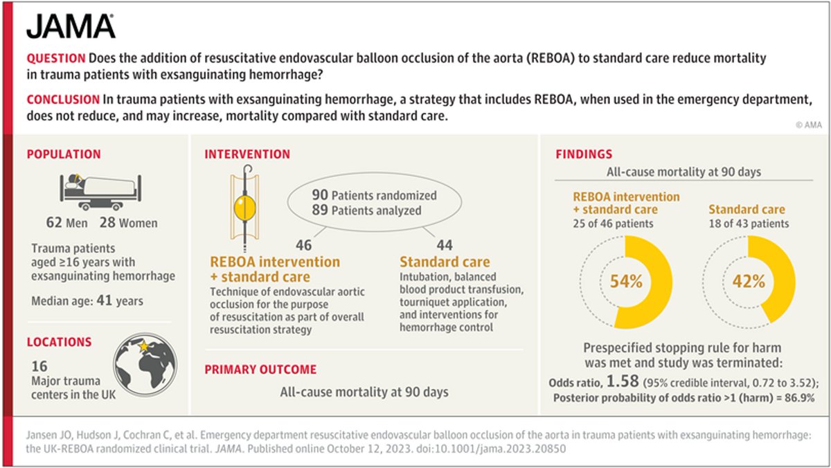 UK-REBOA Trial is now out in @JAMA_current doi.org/10.1001/jama.2… The video of the presentation from #CCR23 is now out also criticalcarereviews.com/meetings/ccr23… @MarionKCampbell @janjansenuk @UKREBOATrial