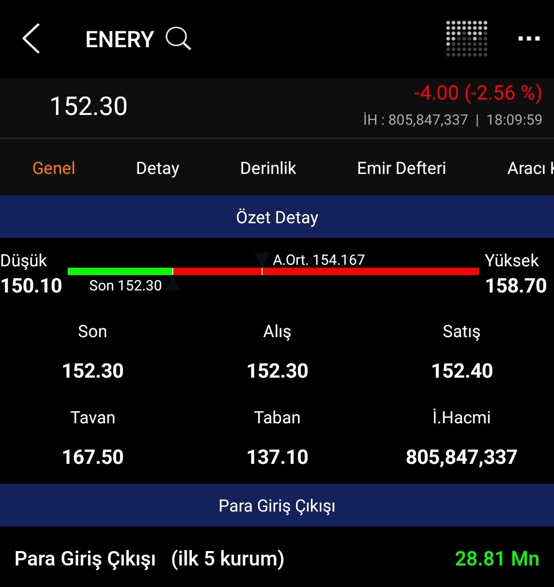 ahmetaksoyTA's tweet photo. #ebery Al Sat Takas
⛳Destek olmak için #takip #esen #naten #ulker #thyao #sasa #cimsa #ykbnk #astor #cante #tarkm #ebebk #reedr #kozal #asels #akbnk #sayas #selva #verus #gesan #zoren #odas #cante #tarkm #ebebk #reedr #kozal #petkm #smart #ulas #orge #asgyo #fzlgy #enery #enery https://t.co/ZOL01hJNNn