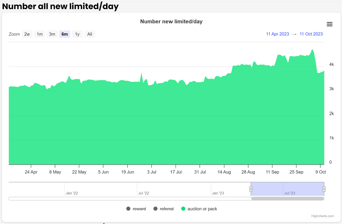 SoBaseFoot's tweet photo. The number of auctions drops to 3800 per day.
#sorare https://t.co/c6MpQ3RVhm