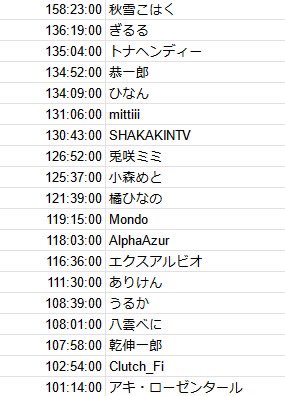 room_vault's tweet photo. VCR ARK接続時間

サーバー解放時間は、9日と5時間。
初日のddosにより、初日の時間が反映されてない可能性があります。 https://t.co/MCtbdwnep2