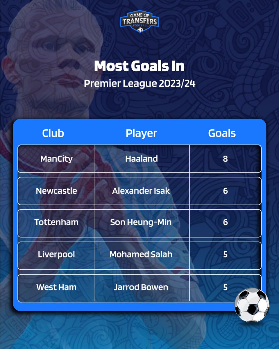 GOTFootballx's tweet photo. #PremierLeague's top goal scorers so far in 2023/24!

#Haaland #Isak #SonHeungMin #Salah #Bowen #FPL #FPLCommunity #afc #cfc #lfc #thfc #mufc #mcfc #Maddison #Neymar #Suarez #Barcelona #Dortmund #kaka #readingfc #Lewandowski #ThierryHenry https://t.co/FUV7W1ob4s