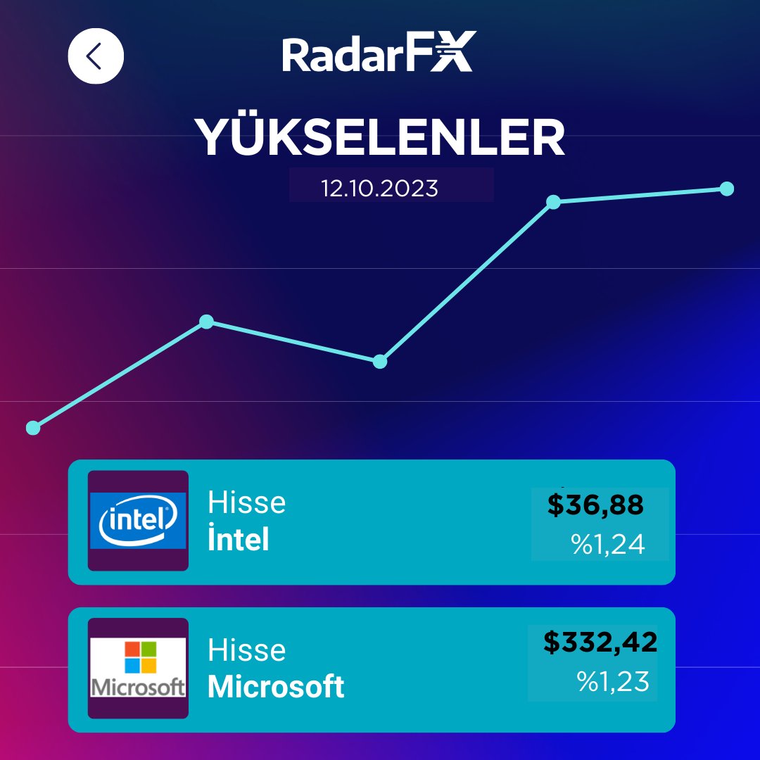 radarforex's tweet photo. Günün yükselenleri bankacılık ve enerji hisseleri arasında yer aldı;
👉INTEL
👉MICROSOFT
Küresel piyasalara adım atmak için siz de #RadarFx ailesine katılın!
Güvenli Yatırım, Özgür Gelecek!
https://t.co/BGB9S37Ec1
#intel #microsoft #hisse #borsa #forex #crypto #bist #radarfx https://t.co/kvIFcQBDsO
