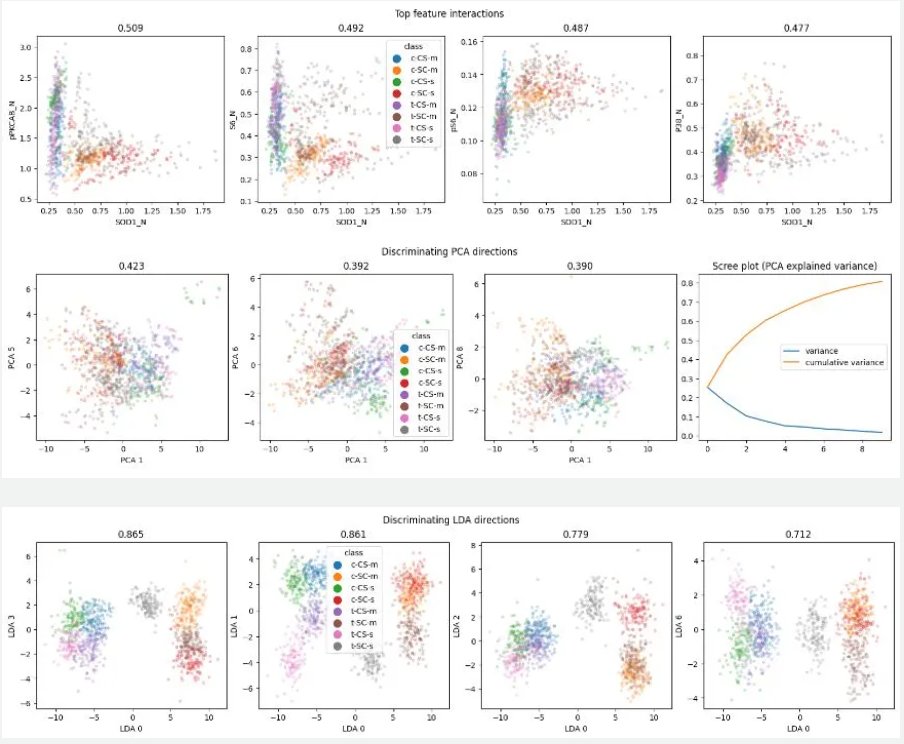 alzapress's tweet photo. mice #protein expression classification
dabl #library #Python  @KaggleDatasets #OpenML
#clustering #machinelearning #DataScience 
#PCA #LDA training set score: 0.992

#ExploreMore 👇
https://t.co/j9fw2nc9X6 https://t.co/PtLNGrIp8W