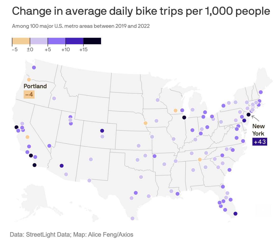 DavidZipper's tweet image. Bike trips in the USA rose 37% from 2019 to 2022.

link.axios.com/click/33001574…