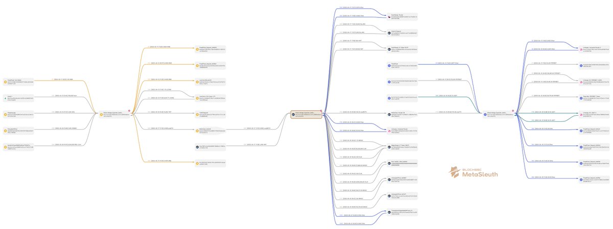 #MetaSleuthTips
A powerful demonstration of MetaSleuth Cross-chain Parser: Uncover the exploiter's funds seamlessly across three chains with just one click. This reliable investigation tool saves you valuable time and effort.
Try it out: metasleuth.io/result/arbitru…