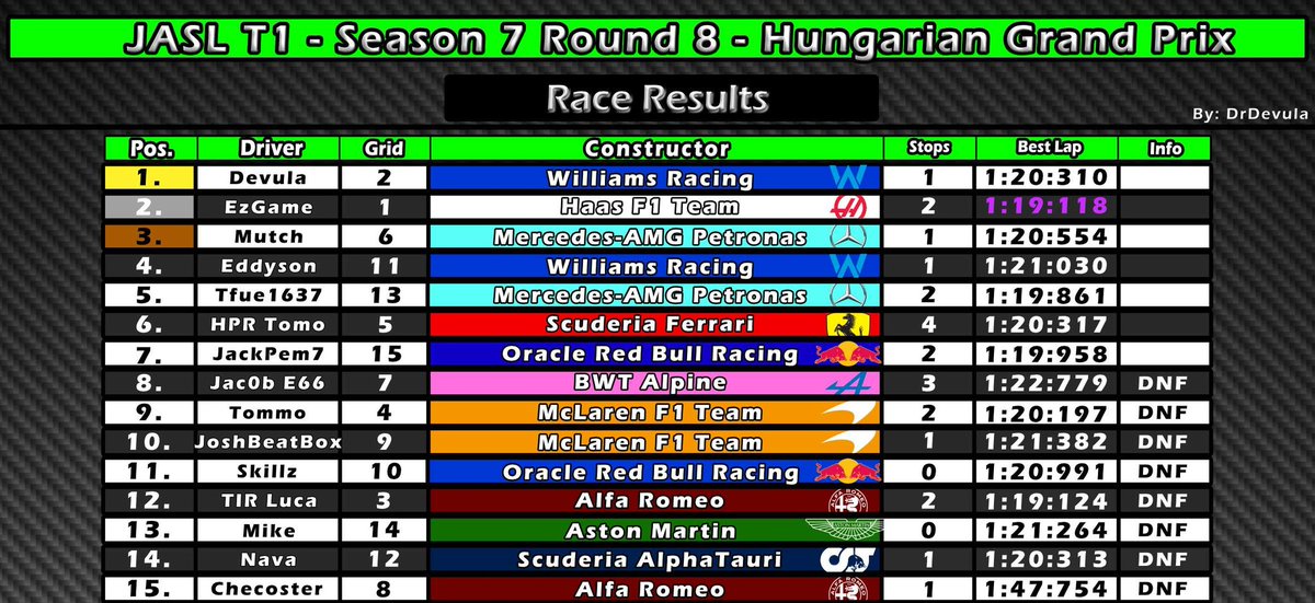 IT'S RACE DAY!

Our last trip to the Hungary Hungaroring was in Season 7 - won by Devula, he sealed the penultimate time a driver completed three consecutive race wins 👏 

He returns to the grid tonight, but is met by fierce competition 👊

#JASLS9