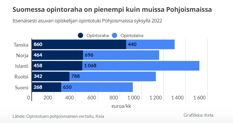Ja näistä sitten vielä leikataan!? #opintotukileikkaukset #hallitusohjelma #sosiaaliturvaetuudet #opiskelijat #opintoraha #opintotuki