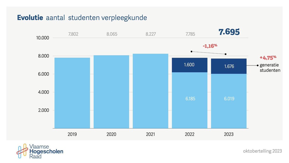 Jammer genoeg terug een daling met 1,16% voor de bachelor verpleegkunde ondanks het schrappen van de vroegere opleiding hbo5 verpleegkunde. 
De hbo-opleiding biedt nu het nieuwe zorgprofiel “basisverpleegkundige “ aan in Vlaanderen.