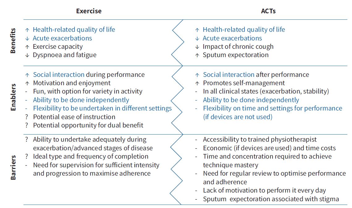 The ERS Task Force of ACTs in bronchiectasis is delighted to share the main conclusion of this editorial: for now, use both of them, ACTs &amp; exercise, if it is indicated in your patients with bronchiectasis. <a href="/ERSpublications/">ERS publications</a> <a href="/ErsPhysios/">ERS_physios</a> More information: erj.ersjournals.com/content/62/4/2…