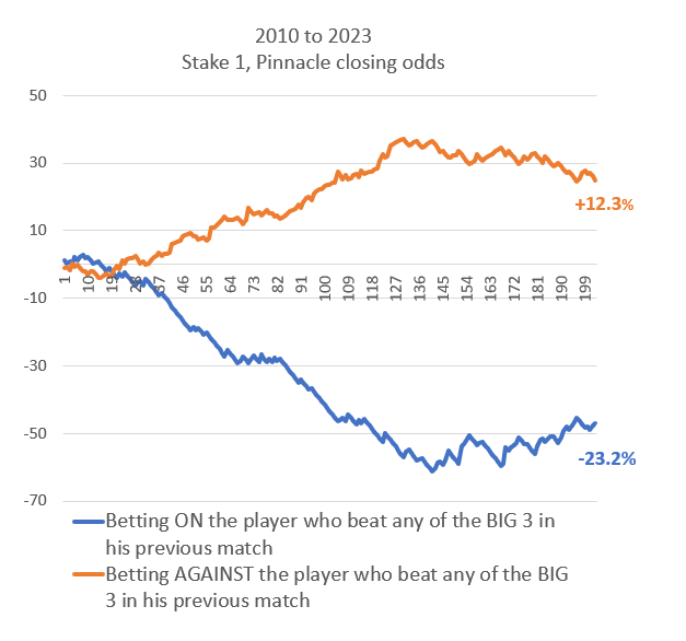 ✅ Betting against a player who has defeated any of the BIG 3 in his previous match has been highly profitable.

You can read below all the details of the analysis. 👇

🛠 For years, I had the intuition that betting against players who had just defeated Djokovic, Nadal, or
