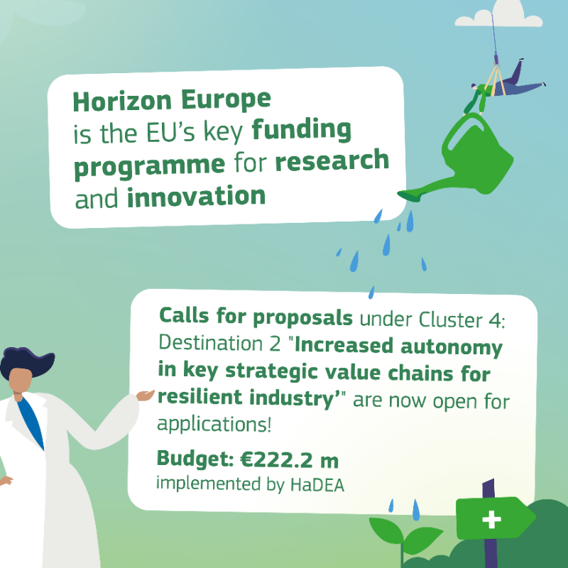 EU_HaDEA's tweet photo. 📢 Applications closing soon for the calls under #HorizonEU Cluster 4 – digital, industry &amp; space!

▶️ Dest. 2: ‘Increased autonomy in key strategic value chains for resilient industry’
💶 Budget (topics managed by #HaDEA): €222.2 m
⌛️ Deadline: 7 February 2024

Apply now!