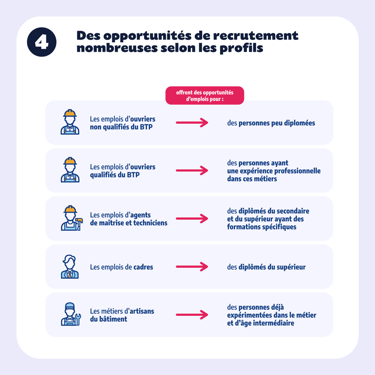 🗓️ Semaine des métiers du #bâtiment et des #travaux publics : quels enjeux et opportunités d’#emploi pour le secteur du #BTP ? 🏗️

💡 La réponse avec notre infographie, à retrouver en intégralité ici ➡️ pole-emploi.org/accueil/actual…

#TousMobilisés #AvecPôleEmploi #recrutement 🧵 1/2