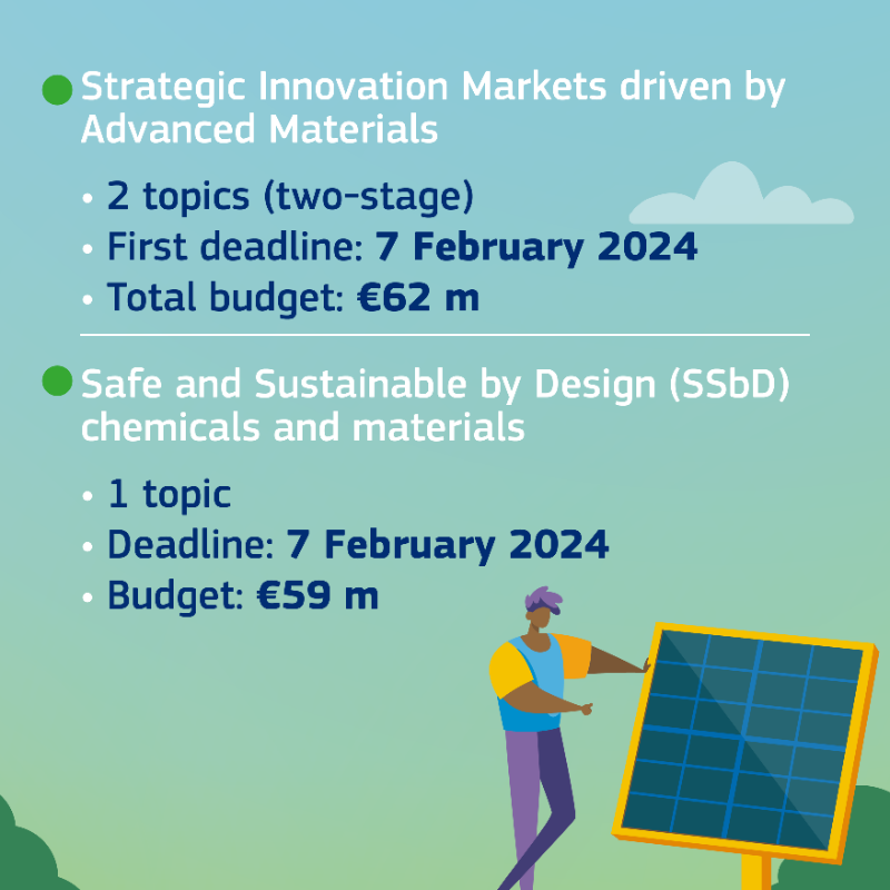 EU_HaDEA's tweet photo. 📢 Applications closing soon for the calls under #HorizonEU Cluster 4 – digital, industry &amp; space!

▶️ Dest. 2: ‘Increased autonomy in key strategic value chains for resilient industry’
💶 Budget (topics managed by #HaDEA): €222.2 m
⌛️ Deadline: 7 February 2024

Apply now!