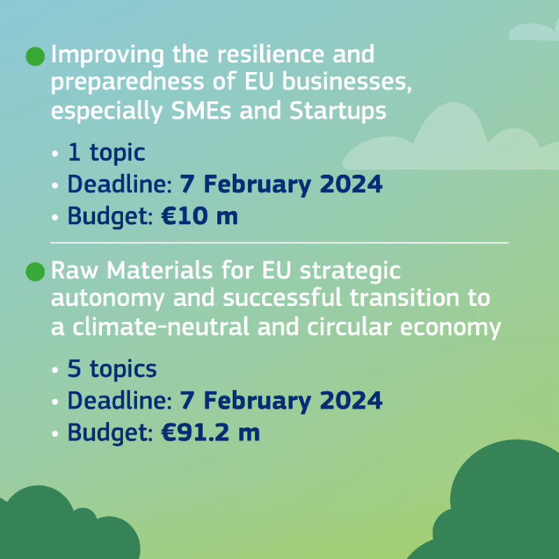 EU_HaDEA's tweet photo. 📢 Applications closing soon for the calls under #HorizonEU Cluster 4 – digital, industry &amp; space!

▶️ Dest. 2: ‘Increased autonomy in key strategic value chains for resilient industry’
💶 Budget (topics managed by #HaDEA): €222.2 m
⌛️ Deadline: 7 February 2024

Apply now!