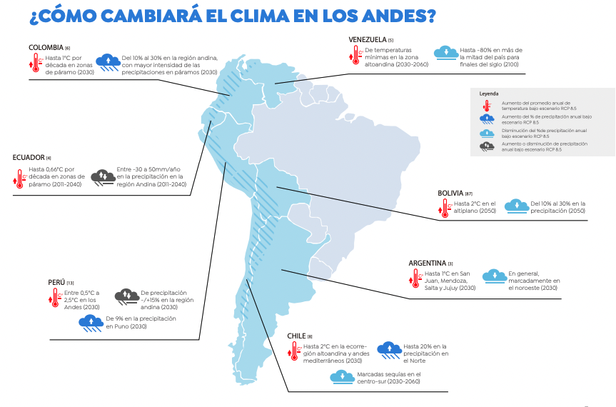 How does #climatechange impact #vulnerability in the #Andes?

Read the policy brief📘 and see recommendations📜 for an adaptation strategy for seven strategic basins here:

adaptationataltitude.org/knowledge-base…

<a href="/_CONDESAN/">CONDESAN</a> #MountainsMatter